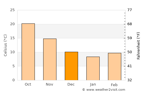 Dar‘ā average temperature in December
