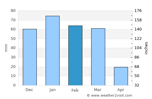 Dar‘ā average rain in February