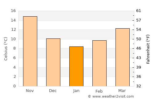 Dar‘ā average temperature in January