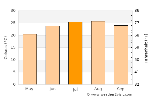 Dar‘ā average temperature in July