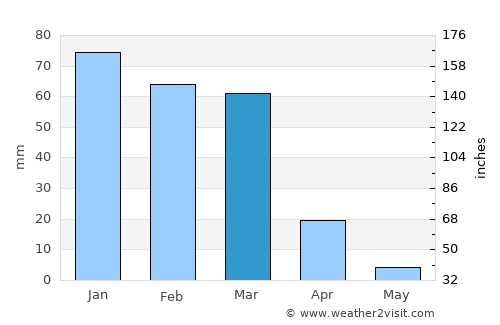 Dar‘ā average rain in March