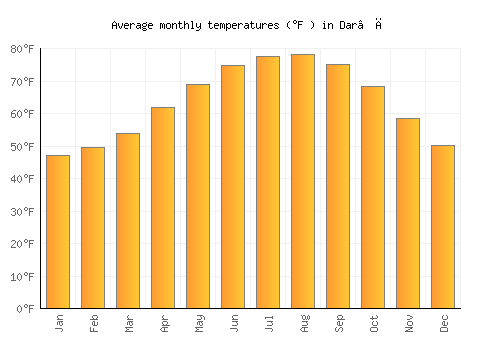 Dar‘ā average temperature chart (Fahrenheit)
