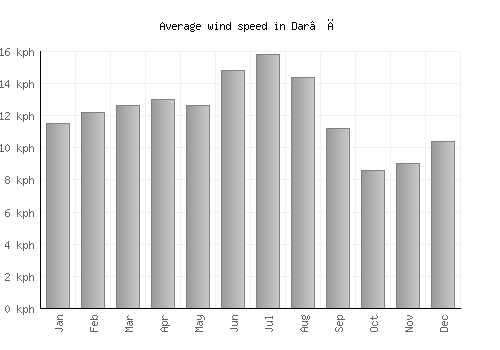 Dar‘ā average winspeed by month (km/h)