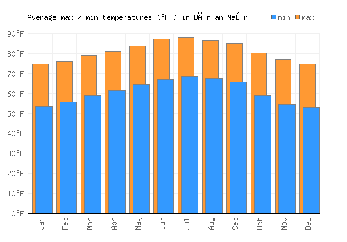 Dār an Naşr average minimum / maximum temperatures (Fahrenheit)