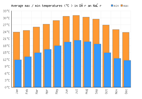 Dār an Naşr average minimum / maximum temperatures (Celsius)