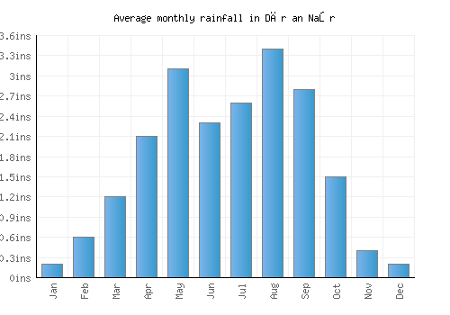Dār an Naşr monthly rainfall chart (inches)