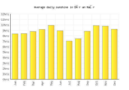 Dār an Naşr average daily sunshine chart