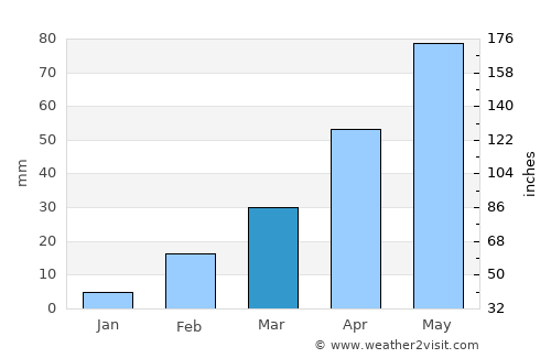 Dār an Naşr average rain in March