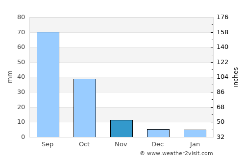 Dār an Naşr average rain in November