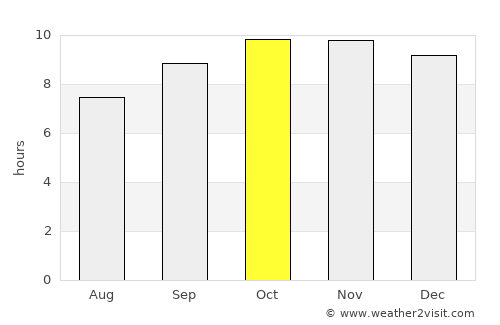 Dār an Naşr average rain in October