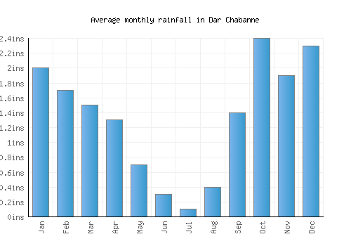 Dar Chabanne monthly rainfall chart (inches)