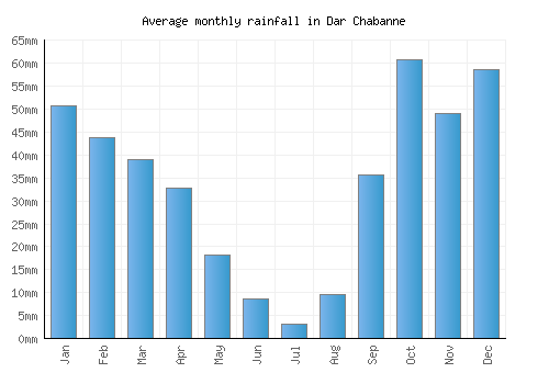 Dar Chabanne monthly rainfall chart (mm)