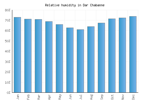 Dar Chabanne relative humidity averages