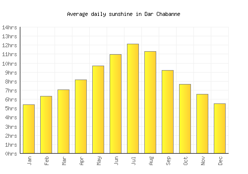 Dar Chabanne average daily sunshine chart