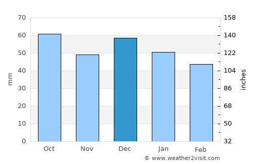 Dar Chabanne average rain in December