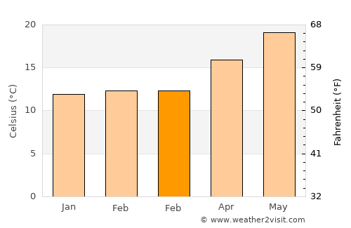 Dar Chabanne average temperature in February