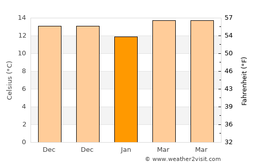 Dar Chabanne average temperature in January