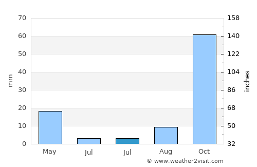 Dar Chabanne average rain in July