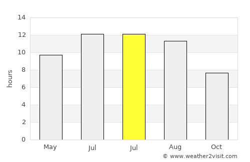 Dar Chabanne average rain in July