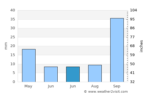 Dar Chabanne average rain in June