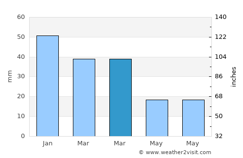 Dar Chabanne average rain in March