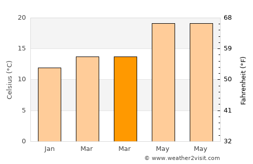 Dar Chabanne average temperature in March