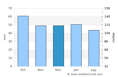 Dar Chabanne average rain in November