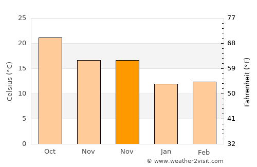 Dar Chabanne average temperature in November