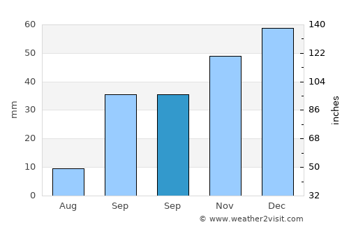 Dar Chabanne average rain in September