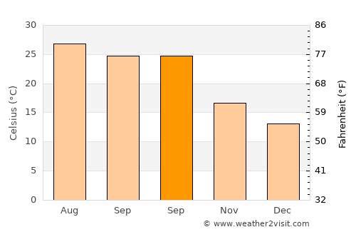Dar Chabanne average temperature in September