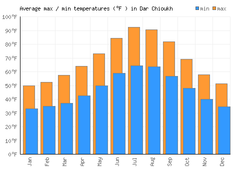 Dar Chioukh average minimum / maximum temperatures (Fahrenheit)