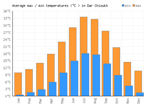 Dar Chioukh average minimum / maximum temperatures (Celsius)