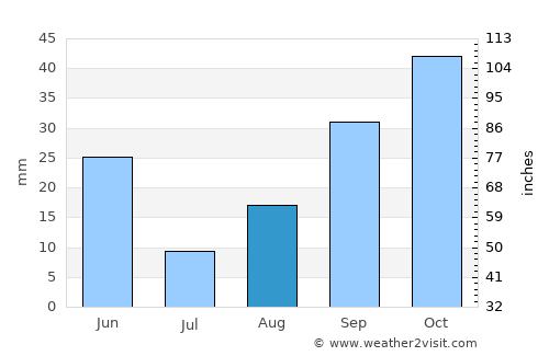 Dar Chioukh average rain in August