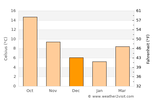 Dar Chioukh average temperature in December