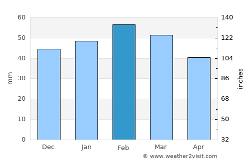 Dar Chioukh average rain in February
