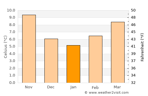Dar Chioukh average temperature in January