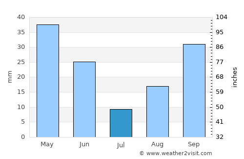 Dar Chioukh average rain in July