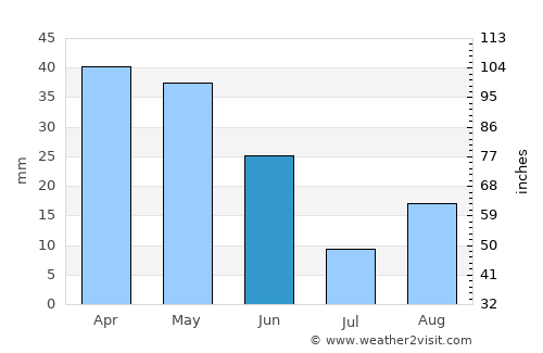 Dar Chioukh average rain in June