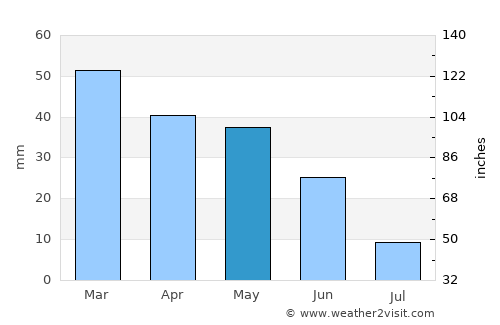 Dar Chioukh average rain in May