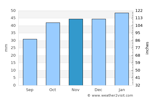 Dar Chioukh average rain in November