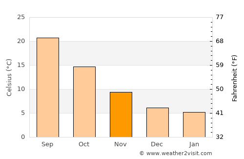 Dar Chioukh average temperature in November