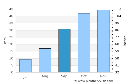 Dar Chioukh average rain in September