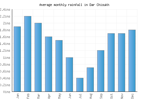 Dar Chioukh monthly rainfall chart (inches)