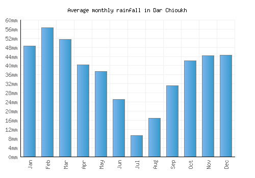 Dar Chioukh monthly rainfall chart (mm)