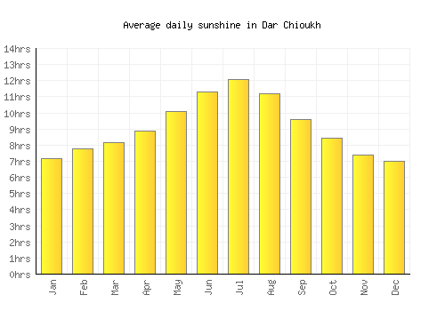 Dar Chioukh average daily sunshine chart