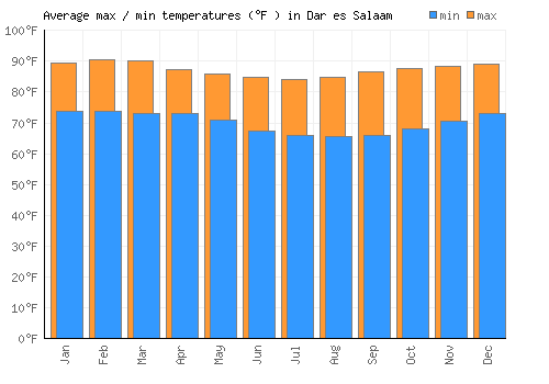 Dar es Salaam average minimum / maximum temperatures (Fahrenheit)