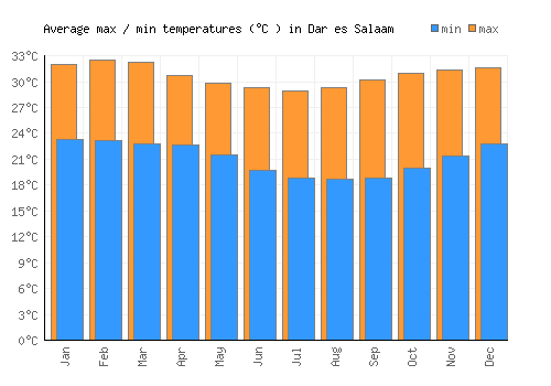 Dar es Salaam average minimum / maximum temperatures (Celsius)