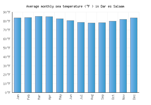 Dar es Salaam average sea temperature chart (Fahrenheit)