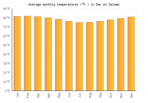 Dar es Salaam average temperature chart (Fahrenheit)
