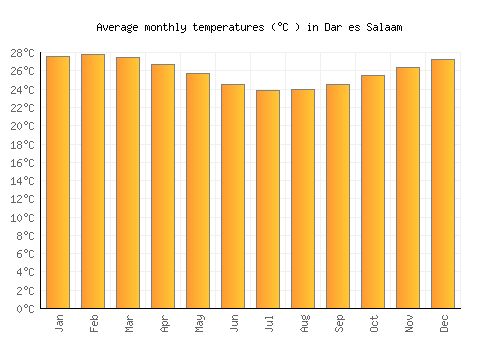 Dar es Salaam average temperature chart (Celsius)